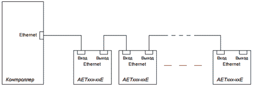 АЕТ. Подключение преобразователей к интерфейсу Ethernet контроллера телемеханического комплекса